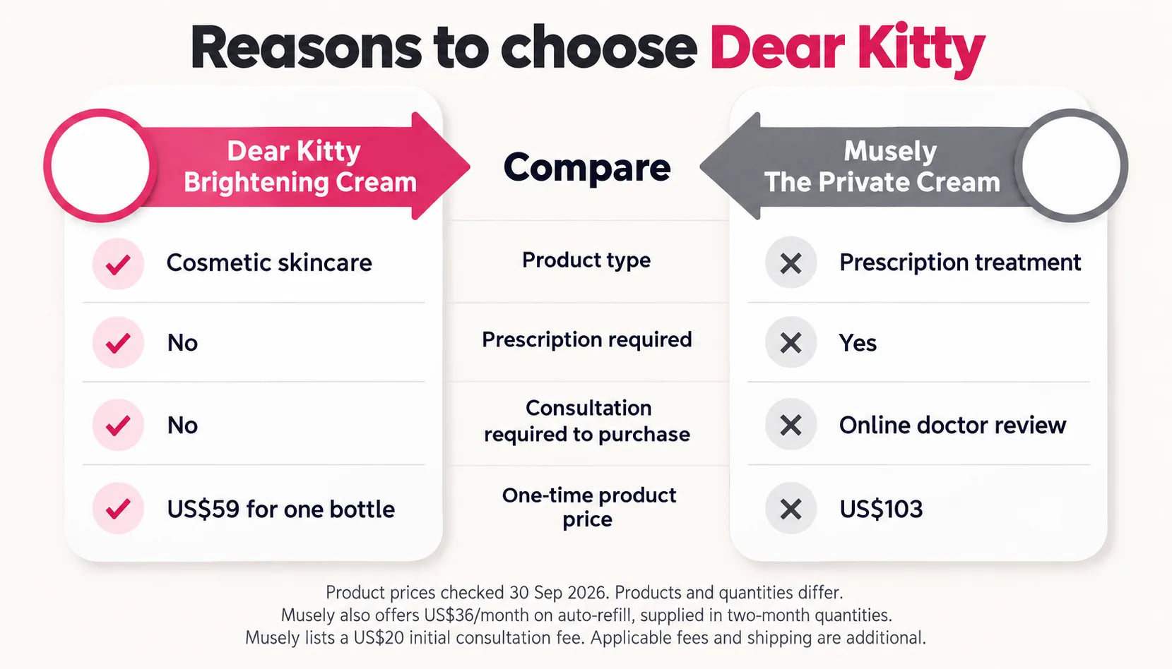 Reasons to choose Dear Kitty. Dear Kitty Brightening Cream is cosmetic skincare with no prescription or purchase consultation required, at US$59 for one bottle. Musely The Private Cream is prescription treatment requiring an online doctor review, at US$103 for a one-time purchase. Products and quantities differ; applicable fees and shipping are additional.